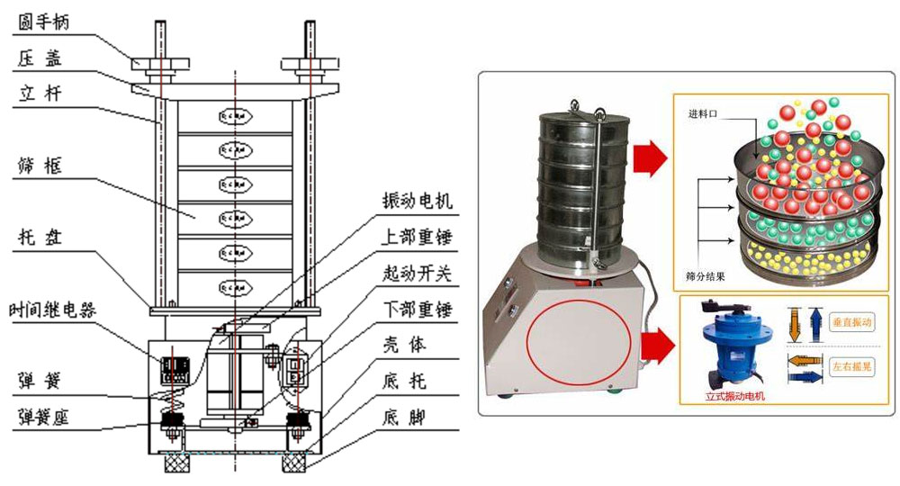 試驗篩工作原理