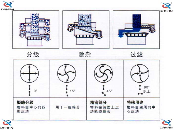 振動電機角度調(diào)節(jié)