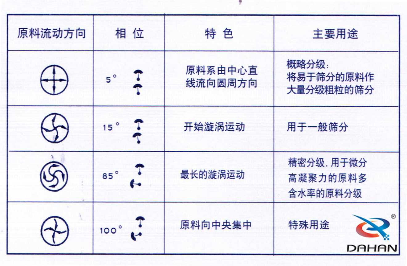 800型振動篩分機