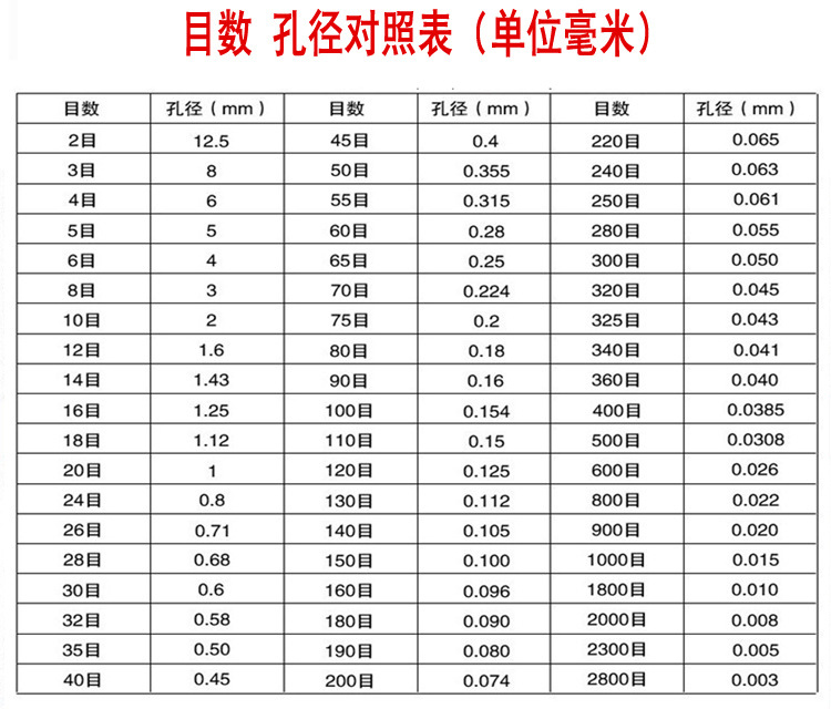 國標(biāo)試驗篩目數(shù)與孔徑